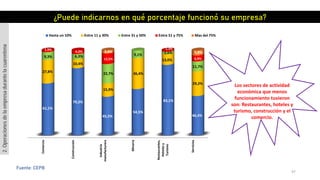 97
Fuente: CEPB
Comercio
Construcción
Industria
manufacturera
Mineria
Restaurantes,
Hotelesy
Turismo
Servicios
61,1%
79,2%
45,5%
54,5%
83,1%
46,4%
27,8%
10,4%
15,9%
36,4%
13,0%
29,2%
9,3% 6,3%
22,7%
9,1% 2,6%
11,7%
1,9%
4,2%
12,5%
1,3%
6,9%
3,4% 5,8%
Hasta un 10% Entre 11 y 30% Entre 31 y 50% Entre 51 y 75% Mas del 75%
¿Puede indicarnos en qué porcentaje funcionó su empresa?
2.Operacionesdelaempresadurantelacuarentena
Los sectores de actividad
económica que menos
funcionamiento tuvieron
son: Restaurantes, hoteles y
turismo, construcción y el
comercio.
 
