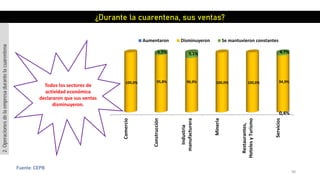 98
Fuente: CEPB
Comercio
Construcción
Industria
manufacturera
Mineria
Restaurantes,
HotelesyTurismo
Servicios
0,4%
100,0% 95,8% 90,9% 100,0% 100,0% 94,9%
4,2% 9,1% 4,7%
Aumentaron Disminuyeron Se mantuvieron constantes
¿Durante la cuarentena, sus ventas?
2.Operacionesdelaempresadurantelacuarentena
Todos los sectores de
actividad económica
declararon que sus ventas
disminuyeron.
 