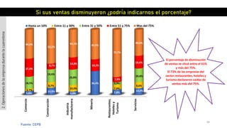 99
Fuente: CEPB
Comercio
Construcción
Industria
manufacturera
Mineria
Restaurantes,
Hotelesy
Turismo
Servicios
5,6%
10,9%
5,0%
36,4%
7,8%
10,0%3,7%
8,7%
10,0% 7,8%
9,6%
18,5%
19,6%
23,8%
3,9%
20,8%
27,8%
8,7%
18,8%
18,2%
7,8%
19,6%
44,4%
52,2%
42,5%
45,5%
72,7%
40,0%
Hasta un 10% Entre 11 y 30% Entre 31 y 50% Entre 51 y 75% Mas del 75%
Si sus ventas disminuyeron ¿podría indicarnos el porcentaje?
2.Operacionesdelaempresadurantelacuarentena
El porcentaje de disminución
de ventas se situó entre el 51%
y más del 75%.
El 72% de las empresas del
sector restaurantes, hoteles y
turismo declararon caídas de
ventas más del 75%.
 