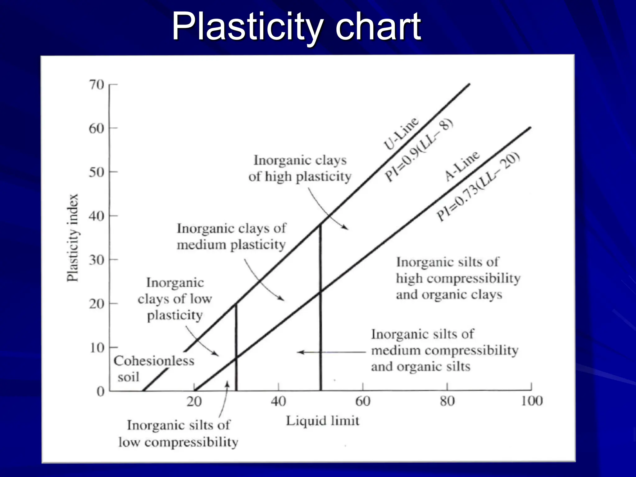 Plasticity chart
 