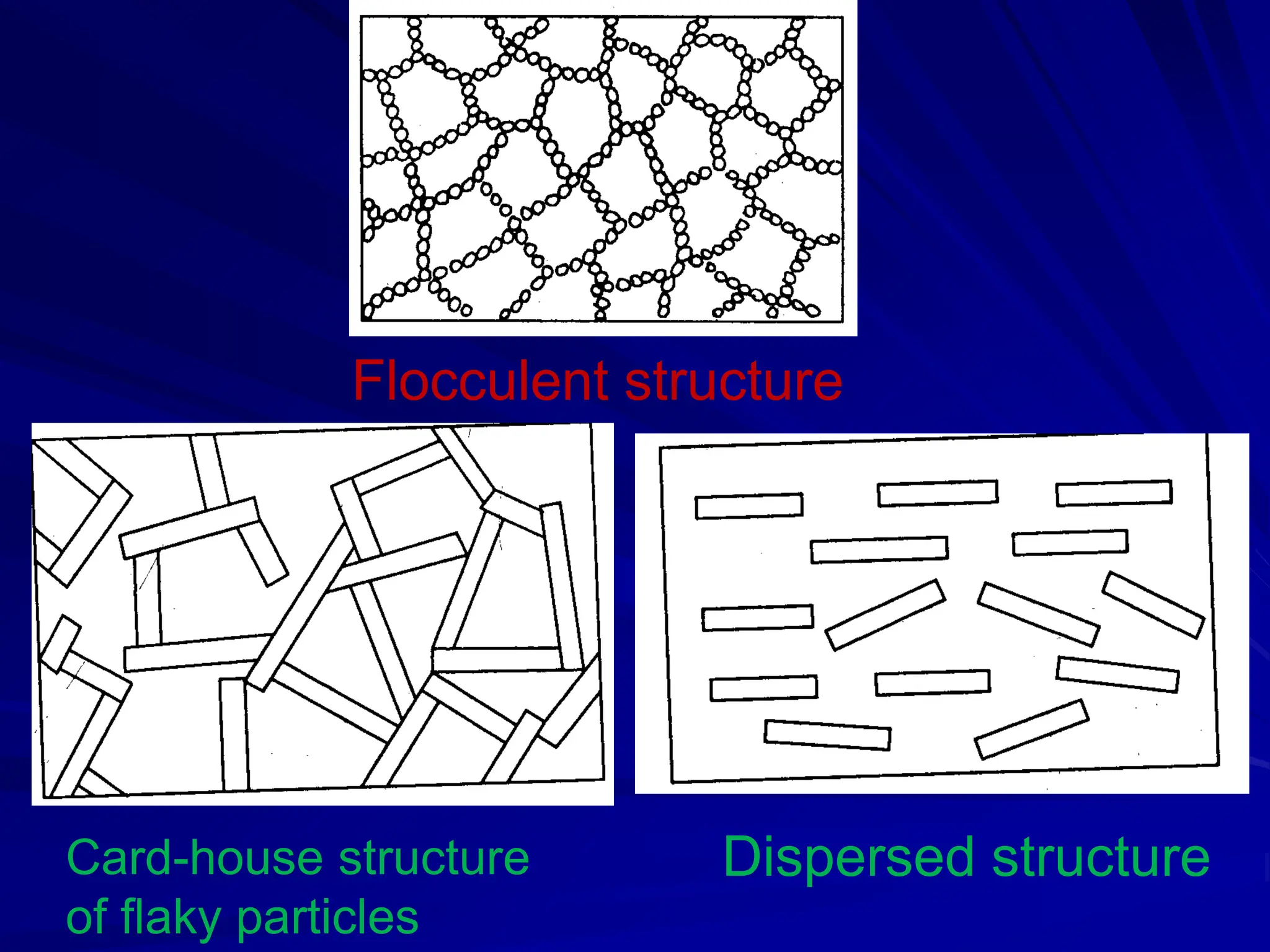 Flocculent structure
Card-house structure
of flaky particles
Dispersed structure
 