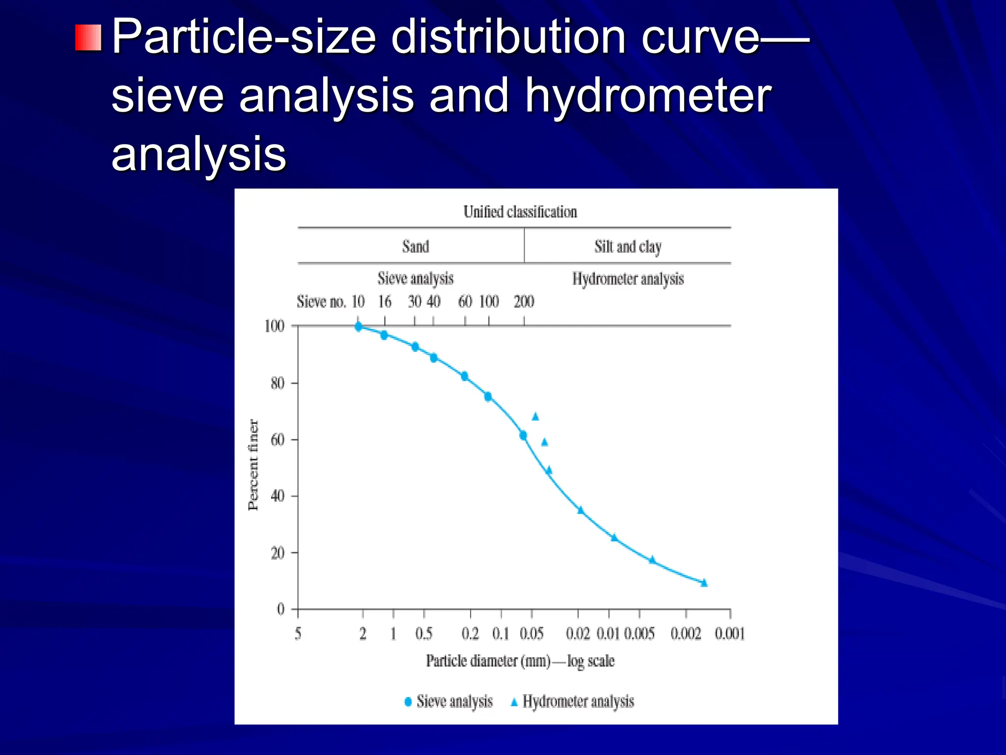 Particle-size distribution curve—
sieve analysis and hydrometer
analysis
 