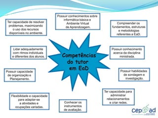 Possuir conhecimentos sobre
                                    informática básica e
Ter capacidade de resolver            Ambiente Virtual                Compreender os
 problemas, maximizando               de Aprendizagem.             fundamentos, estruturas
    o uso dos recursos                                                 e metodologias
 disponíveis no ambiente.                                             referentes a EaD.



     Lidar adequadamente                                           Possuir conhecimento
    com ritmos individuais                                          acerca da disciplina
    e diferentes dos alunos.                                            ministrada.



Possuir capacidade                                                       Possuir habilidades
 de organização e                                                          de sondagem e
  Planejamento.                                                             investigação.



                                                              Ter capacidade para
   Flexibilidade e capacidade                                      administrar
        para adaptar-se                                         relacionamentos
         a atividades e             Conhecer os                   e criar redes.
      ocupações variadas.           instrumentos
                                    de avaliação.
 