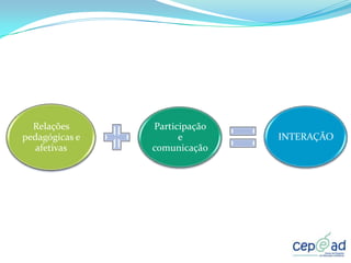 Relações      Participação
pedagógicas e         e        INTERAÇÃO
   afetivas     comunicação
 