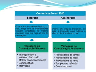 Comunicação em EaD
           Síncrona                          Assíncrona


Ocorre em um mesmo tempo, ou
seja, exige que os interlocutores   Ocorre em tempos diferentes, ou
estejam conectados no mesmo         seja, a interação entre tutores e
momento para que haja a troca de    alunos não é em tempo real.
mensagens.




      Vantagens da                        Vantagens da
   Comunicação Síncrona               Comunicação Assíncrona

 • Interação com o                   •   Flexibilidade de tempo
   instrutor, discussão              •   Flexibilidade de lugar
 • Melhor acompanhamento             •   Flexibilidade de ritmo
 • Bom feedback                      •   Tempo para reflexão
 • Motivação                         •   Custo razoável
 