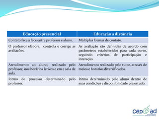 Educação presencial                            Educação a distância
Contato face a face entre professor e aluno.   Múltiplas formas de contato.
O professor elabora, controla e corrige as As avaliação são definidas de acordo com
avaliações.                                parâmetros estabelecidos para cada curso,
                                           seguindo critérios de participação e
                                           interação.
Atendimento ao aluno, realizado pelo Atendimento realizado pelo tutor, através de
professor, nos horários letivos e em e sala de meios e horários diversificados.
aula.
Ritmo de     processo    determinado     pelo Ritmo determinado pelo aluno dentro de
professor.                                    suas condições e disponibilidade pra estudo.
 