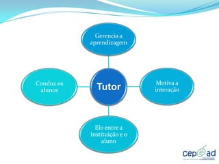 Gerencia a
            aprendizagem




Conduz os                      Motiva a
 alunos       Tutor           interação




              Elo entre a
            Instituição e o
                aluno
 