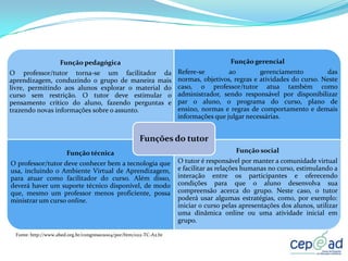 Função pedagógica                                                     Função gerencial
O professor/tutor torna-se um facilitador da                            Refere-se        ao         gerenciamento         das
aprendizagem, conduzindo o grupo de maneira mais                        normas, objetivos, regras e atividades do curso. Neste
livre, permitindo aos alunos explorar o material do                     caso, o professor/tutor atua também como
curso sem restrição. O tutor deve estimular o                           administrador, sendo responsável por disponibilizar
pensamento crítico do aluno, fazendo perguntas e                        par o aluno, o programa do curso, plano de
trazendo novas informações sobre o assunto.                             ensino, normas e regras de comportamento e demais
                                                                        informações que julgar necessárias.


                                                       Funções do tutor
                       Função técnica                                                       Função social
O professor/tutor deve conhecer bem a tecnologia que                    O tutor é responsável por manter a comunidade virtual
usa, incluindo o Ambiente Virtual de Aprendizagem,                      e facilitar as relações humanas no curso, estimulando a
para atuar como facilitador do curso. Além disso,                       interação entre os participantes e oferecendo
deverá haver um suporte técnico disponível, de modo                     condições para que o aluno desenvolva sua
que, mesmo um professor menos proficiente, possa                        compreensão acerca do grupo. Neste caso, o tutor
ministrar um curso online.                                              poderá usar algumas estratégias, como, por exemplo:
                                                                        iniciar o curso pelas apresentações dos alunos, utilizar
                                                                        uma dinâmica online ou uma atividade inicial em
                                                                        grupo.

 Fonte: http://www.abed.org.br/congresso2004/por/htm/022-TC-A2.ht   m
 