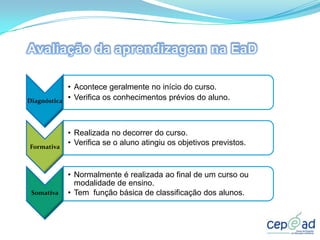 • Acontece geralmente no início do curso.
Diagnóstica   • Verifica os conhecimentos prévios do aluno.



              • Realizada no decorrer do curso.
Formativa
              • Verifica se o aluno atingiu os objetivos previstos.



              • Normalmente é realizada ao final de um curso ou
                modalidade de ensino.
 Somativa     • Tem função básica de classificação dos alunos.
 