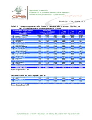 UNIVERSIDADE DE SÃO PAULO
                                    DEPARTAMENTO DE ECONOMIA, ADMINISTRAÇÃO E SOCIOLOGIA
                                    ESCOLA SUPERIOR DE AGRICULTURA "LUIZ DE QUEIROZ"




                                                                                Piracicaba, 27 de julho de 2010.

Tabela 1. Preços pagos pelos laticínios (brutos) e recebidos pelos produtores (líquidos) em
          JULHO/10 referentes ao leite entregue em JUNHO/10.
  Preços Pagos em JULHO/2010                             Preço Bruto
                                                                                   Preço     Var%       Var%
     referente à produção de                       Inclusos frete e CESSR
                                                                                  Líquido    Bruto     Líquido
           JUNHO/2010                                   (ex-Funrural)
 UF                    Mesorregião             Máximo      Mínimo      Médio       Médio     JUL/JUN   JUL/JUN
 RS    Noroeste                                0,6960      0,5591      0,6181      0,5742     -8,39%   -10,30%
 RS    Metropolitana Porto Alegre              0,7490      0,6426      0,7088      0,6651     -9,93%   -10,71%
       Média Estadual - RS                     0,7211      0,5684      0,6378      0,5919     -7,52%    -9,10%
 SC    Oeste Catarinese                        0,7911      0,6312      0,7493      0,6965     -7,07%    -7,14%
 SC    Vale do Itajaí                          0,7500      0,4900      0,6519      0,6300     -2,70%    -1,56%
       Média Estadual - SC                     0,7795      0,6140      0,7291      0,6810     -6,50%    -6,27%
 PR    Centro Oriental Paranaense              0,8095      0,6336      0,7901      0,7541     -4,16%    -5,46%
 PR    Oeste Paranaense                        0,7803      0,6338      0,7111      0,6647     -3,35%    -3,60%
 PR    Norte Central Paranaense                0,8535      0,5092      0,7475      0,6884     -5,33%    -6,36%
       Média Estadual - PR                     0,7815      0,6163      0,7198      0,6718     -6,89%    -7,69%
  SP   São José do Rio Preto                   0,7502      0,6163      0,6849      0,6338     -6,69%    -7,56%
  SP   Macro Metropolitana Paulista            0,7869      0,7288      0,7558      0,7286    -11,10%   -10,30%
  SP   Vale do Paraíba Paulista                0,8510      0,7821      0,8141      0,7640     -0,93%    -1,60%
       Média Estadual - SP                     0,8050      0,6879      0,7524      0,7050     -4,75%    -0,96%
 MG    Triângulo Mineiro/Alto Paranaíba        0,8901      0,7313      0,8226      0,7623     -7,31%    -8,47%
 MG    Sul/Sudoeste de Minas                   0,8042      0,6166      0,7097      0,6810    -10,31%   -11,11%
 MG    Vale do Rio Doce                        0,7876      0,6575      0,7164      0,6870    -10,85%    -9,29%
       Média Estadual - MG                     0,8234      0,6721      0,7550      0,7161     -7,04%    -7,42%
 GO    Centro Goiano                           0,8069      0,7076      0,7917      0,7218     -2,67%    -4,68%
 GO    Sul Goiano                              0,8178      0,4837      0,6741      0,6476     -9,09%    -9,35%
       Média Estadual - GO                     0,8141      0,5599      0,7141      0,6728     -6,77%    -7,70%
 BA    Centro Sul Baiano                       0,6995      0,5734      0,6575      0,6403      2,73%     2,41%
 BA    Sul Baiano                              0,8015      0,6742      0,7626      0,7077     -4,31%    -4,19%
       Média Estadual - BA                     0,7158      0,6135      0,6829      0,6533     -1,39%    -0,89%

       Média NACIONAL                          0,7939     0,6328      0,7242       0,6811    -6,16%    -6,03%
Fonte: Cepea-Esalq/USP


Médias estaduais das novas regiões – RJ e MS
  RJ   Noroeste Fluminense                      0,7392     0,7002      0,7205      0,6644     -4,79%    -5,52%
  RJ   Centro                                   0,7553     0,6929      0,7199      0,6946      6,29%     5,34%
       Média Estadual - RJ                      0,6912     0,6502      0,6709      0,6313     -3,89%    -5,39%
 MS    Leste                                    0,6416     0,5725      0,6234      0,5490     -3,56%    -7,11%
 MS    Sudoeste                                 0,6396     0,5355      0,5896      0,5617      1,66%    -0,87%
       Média Estadual - MS                      0,6405     0,5519      0,6047      0,5560     -0,80%    -3,71%

Fonte: Cepea-Esalq/USP




          CAIXA POSTAL 132 • 13400-970 • PIRACICABA - SP • BRASIL • TEL: 19 3429-8837 • FAX: 19 3429-8829
 