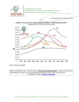 UNIVERSIDADE DE SÃO PAULO
                         DEPARTAMENTO DE ECONOMIA, ADMINISTRAÇÃO E SOCIOLOGIA
                         ESCOLA SUPERIOR DE AGRICULTURA "LUIZ DE QUEIROZ"




                                                                          Piracicaba, 27 de julho de 2010.


        Gráfico 2: Série de preços médios pagos ao produtor - deflacionada pelo IPCA
                           (média de RS, SC, PR, SP, MG, GO e BA)
        0,94
                                                                                    2007
        0,90

        0,86                                   2008

        0,82
                                                                             2009
        0,78                        2010

        0,74

        0,70
                                                              Média
        0,66                                                2001 a 2009

        0,62                                            2006
    R
    o
    $
    r
    t
    i
    l
    /




        0,58

        0,54

        0,50

        0,46

        0,42
                JAN    FEV    MAR     ABR    MAI      JUN      JUL   AGO     SET     OUT   NOV   DEZ



Fonte: Cepea-Esalq/USP


Outras informações sobre o mercado lácteo: www.cepea.esalq.usp.br/leite e através do Laboratório
de Informação do Cepea, com a pesquisadora Aline Barrozo Ferro e prof. Sergio De Zen:
                           19-3429-8837 / 8836 e cepea@esalq.usp.br




       CAIXA POSTAL 132 • 13400-970 • PIRACICABA - SP • BRASIL • TEL: 19 3429-8837 • FAX: 19 3429-8829
 