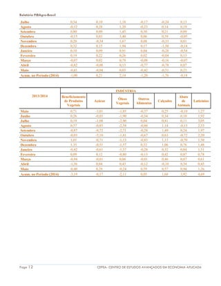 Relatório PIBAgro-Brasil
Page 12 CEPEA- CENTRO DE ESTUDOS AVANÇADOS EM ECONOMIA APLICADA
Julho 0,34 0,10 1,18 -0,17 -0,24 0,13
Agosto -0,12 0,28 1,20 -0,23 0,14 0,19
Setembro 0,80 0,09 1,45 0,30 0,21 0,09
Outubro -0,15 0,03 3,40 0,06 0,39 -0,05
Novembro 0,20 -0,34 1,67 0,08 -0,33 0,01
Dezembro 0,32 0,15 1,94 0,17 -1,50 -0,14
Janeiro 0,10 0,09 0,91 0,04 -0,28 -0,54
Fevereiro 0,19 0,22 0,26 0,02 -0,04 0,13
Março -0,07 0,02 0,79 -0,08 -0,16 -0,07
Abril -0,82 -0,08 0,13 -0,77 -0,78 0,07
Maio -0,41 -0,04 0,03 -0,42 -0,51 0,23
Acum. no Período (2014) -1,00 0,21 2,14 -1,20 -1,76 -0,18
INDÚSTRIA
2013/2014 Beneficiamento
de Produtos
Vegetais
Açúcar
Óleos
Vegetais
Outros
Alimentos
Calçados
Abate
de
Animais
Laticínios
Maio 0,71 -3,01 -1,85 -0,37 0,25 -0,10 1,27
Junho 0,26 -0,03 -1,90 -0,34 0,34 0,10 1,92
Julho 0,19 -1,08 -2,90 0,04 0,81 0,11 3,05
Agosto 0,57 -0,85 -2,58 -0,60 1,14 -0,13 2,53
Setembro -0,87 -0,72 -2,71 -0,28 1,49 0,24 1,97
Outubro -0,03 -5,10 -1,41 -0,67 0,63 -0,72 2,20
Novembro 1,01 -0,71 -1,13 -0,83 1,13 -0,70 1,50
Dezembro 1,35 -0,51 -1,57 0,32 1,06 0,76 1,48
Janeiro -0,42 -0,61 -1,57 -0,28 0,32 0,84 1,51
Fevereiro 0,09 0,12 -0,80 -0,13 0,42 0,87 0,78
Março -0,94 -0,01 0,06 -0,01 0,46 0,87 0,61
Abril -1,56 0,04 0,43 -0,12 -0,10 0,34 0,45
Maio -0,40 0,29 -0,24 0,59 0,57 0,94 1,26
Acum. no Período (2014) -3,19 -0,17 -2,11 0,05 1,68 3,92 4,69
 
