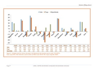 Relatório PIBAgro-Brasil
Page 7 CEPEA- CENTRO DE ESTUDOS AVANÇADOS EM ECONOMIA APLICADA
Figura 4 – Variação anual do volume, dos preços e do faturamento das lavouras (janeiro a abril - 2014/2013).
Fonte: Cepea/USP e CNA (elaborado a partir de dados do IBGE, Conab, IEA/SP, FGV, Cepea, Seagri/BA, UDOP).
-40
-30
-20
-10
0
10
20
30
40
50
60
Valor Preço Quantidade
Algodão Arroz Banana Batata Cacau Café Cana Cebola Feijão Fumo Laranja Mandioca Milho Soja Tomate Trigo Uva
Valor 33,64 3,85 43,43 -14,72 56,22 7,08 -4,86 -29,64 0,12 -3,44 47,00 12,68 -9,10 12,94 -18,13 34,79 8,71
Preço 3,40 0,74 38,80 -18,16 49,76 18,10 -6,68 -38,26 -20,42 -4,15 45,63 2,89 -5,26 6,69 -20,13 0,71 11,80
Quantidade 29,24 3,08 3,34 4,20 4,32 -9,33 1,95 13,96 25,80 0,74 0,94 9,52 -4,06 5,86 2,51 33,84 -2,76
 
