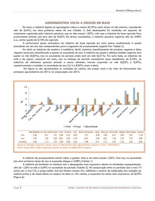 Relatório PIBAgro-Brasil
Page 9 CEPEA- CENTRO DE ESTUDOS AVANÇADOS EM ECONOMIA APLICADA
AGROINDÚSTRIA VOLTA A CRESCER EM MAIO
Em maio, a indústria ligada ao agronegócio voltou a crescer (0,18%), após recuar no mês anterior, acumulando
alta de 0,44%, nos cinco primeiros meses do ano (Tabela 1). Este desempenho foi resultado, em especial, do
crescimento registrado pela indústria pecuária, que no mês cresceu 1,02%, visto que a indústria de base agrícola ficou
praticamente estável, com leve alta de 0,05%. Em termos acumulados, a indústria pecuária registrou alta de 3,98%
a.a., contra queda de 0,10% da agrícola.
A performance pouco animadora da indústria de base agrícola em maio esteve condicionada à queda
acumulada em seis das dez acompanhadas para o segmento de processamento vegetal (Ver Tabela 2).
Em abril, as indústrias de madeira e mobiliário, têxtil, vestuário, beneficiamento de produtos vegetais e óleos
vegetais recuaram, intensificando a queda no acumulado do ano. A indústria de papel e celulose também registrou leve
queda no mês (0,04%), mas no acumulado do período ainda está em alta (0,21%). Por outro lado, as indústrias de
café e de açúcar, cresceram em maio, mas no balanço do período acumularam recuo semelhante, de 0,18%. As
indústrias de elementos químicos (etanol) e outros alimentos tiveram expansão no mês (0,03% e 0,59%,
respectivamente) e também no acumulado do ano (2,14 e 0,05%, nesta ordem).
Na Figura 6, são apresentadas as variações do volume, dos preços reais e do valor do faturamento das
principais agroindústrias em 2014, na comparação com 2013.
Figura 6. Variação anual do volume, preços e faturamento das agroindústrias (janeiro a maio - 2014/2013)
Fonte: Cepea/USP e CNA (elaborado a partir de dados do IBGE, FGV e Cepea)
A indústria de processamento animal voltou a ganhar ritmo e em maio cresceu 1,02%. Com isso, no acumulado
dos cinco primeiros meses do ano a expansão chegou a 3,98% (Tabela 1).
A indústria de lacticínios se manteve com o desempenho mais expressivo dentre as atividades acompanhadas,
alta de 1,26% no mês e 4,69% no acumulado do período (Tabela 2). Na comparação entre os períodos (jan a mai/14
contra jan a mai/13), o preço médio real dos lácteos cresceu 3%, refletindo o cenário de aceleração das cotações da
matéria-prima e de concorrência na compra do leite cru. Em volume, a expansão foi ainda mais expressiva, de 8,39%
(Figura 6).
-8
-4
0
4
8
12
%
Valor Preço Quantidade
Mad. Mobiliário Cel., Pap. Gráfica Etanol Têxtil Vestuário Café Benef. Prod Vegetais Açúcar Óleos Veg. Outros Alim. Calçados Abate Animais Laticínios
Valor -2,38 0,51 5,21 -2,86 -4,16 -0,43 -7,57 -0,40 -5,06 0,14 4,04 9,41 11,64
Preço -1,34 1,69 3,69 0,04 -2,20 -4,79 0,35 -4,39 -6,67 -1,32 2,79 7,19 3,00
Quantidade -1,06 -1,17 1,47 -2,90 -2,00 4,58 -7,89 4,17 1,73 1,47 1,22 2,07 8,39
 