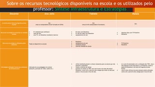 Docente Ana Júlia Fabíele Malala
A escola possui sala do programa acessa
escola?
Sim
(mas os computadores foram furtados em 2016)
Sim
(mas só três computadores funcionam)
Sim
Recursos tecnológicos presentes na unidade
escolar
 01 notebook (por professor)
 caixa de som
 uma TV, um Datashow (mediante reserva)
 03 salas com Datashow
 01 sala de vídeo com Datashow
 equipamento de som
 algumas salas com TV Pendrive
 Datashow
Recursos tecnológicos utilizados pelas
docentes
Todos os disponíveis na escola
 Datashow
 equipamento de som
 notebook pessoal
 internet roteada do celular
 TV Pendrive
 Datashow
Estratégias utilizadas frente aos problemas
de infraestrutura
Liberação do uso pedagógico do celular
(pesquisa, gravação de vídeo, áudio etc.)
 utiliza notebook pessoal e celular (empresta para os alunos que não
possuem o aparelho)
 roteia a internet do celular
 quando vai utilizar as TDIC com uma turma cuja sala não possui
Datashow, conta com a parceria dos colegas que estão na sala que
possui o recurso para troca de sala.
 se a aula foi planejada com a utilização das TDIC, mas a
sala daquela turma não possui a TV Pendrive, existe a
opção do Datashow e da sala do Programa Acessa
Escola.
 caso os dois últimos recursos estejam sendo utilizados
conta com a parceria dos colegas para troca de sala.
Sobre os recursos tecnológicos disponíveis na escola e os utilizados pelo
professor: Síntese Infraestrutura e Estratégias
 