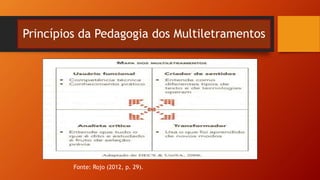 Princípios da Pedagogia dos Multiletramentos
Fonte: Rojo (2012, p. 29).
 