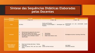 Síntese das Sequências Didáticas Elaboradas
pelas Docentes
Professora Ana Júlia Fabíele Malala
Ano/Série 6º ano – EF 2ª série – EM 3ª série – EM
Tema My Place
Cinema and Prejudice
Situação de Aprendizagem 1 – Stereotypes and
Prejudice
Apresentação de uma universidade usando
“brochure”
Conteúdo
 Denominação de espaços de uma casa e
dos itens de mobília mais comuns
 Planta baixa de uma casa contendo itens
de mobília, com os cômodos e móveis
identificados
 Estereótipo;
 Preconceito;
 Modal verbs (should, must)
Estratégias de Leitura: Scanning e Skimming
Objeto Digital de
Aprendizagem
Selecionados
 Flash Card Animado (My House | Talking
Flashcards)
 Jogo de palavras (First and Last Letter
Game)
Vídeo
(trailer do filme Invictus)
aula digital
(referentes textuais)
 