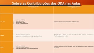 Sobre as Contribuições dos ODA nas Aulas
Contribuições dos ODA
nas Aulas
Continuidade na utilização
da Plataforma
Ana Júlia
 aula mais dinâmica
 aula mais atrativa
 aprendizagem lúdica
 facilita a contextualização
Continua utilizando para contextualizar melhor as aulas.
Fabíele
 desperta o interesse dos alunos
 proporciona uma aula diferente, o que agrada aos alunos.
Pretende voltar a utilizar, mas ainda não o fez por falta de tempo para entrar na
Plataforma e selecionar o ODA.
Malala
 aula mais dinâmica
 maior participação do aluno
 troca de conhecimento entre docente e discente
Continua utilizando. No caso dos vídeos, passa por WhatsApp a um aluno, que repassa
aos demais.
 