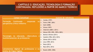 CAPÍTULO 2: EDUCAÇÃO, TECNOLOGIA E FORMAÇÃO
CONTINUADA: REFLEXÕES A PARTIR DO MARCO TEÓRICO
Campo Conceitual Autores de referência
Formação Continuada amparada na
perspectiva critico-reflexiva
 Candau (1997)
 Freire (1987, 2001)
 Gatti (2008)
 Giroux (1997)
 Imbernón (2000 e 2011)
 Nóvoa (1991,1995, 1999 e 2001)
Tecnologia na educação, cibercultura e
multiletramentos de professores:
 Bonila e Oliveira (2011)
 Castells (1996, 2014, 2015)
 Gómez (2013 e 2015)
 Levy (1999, 2013)
 Pesce (2013)
 Rojo (2012, 2013)
Letramentos digitais de professores e no
ensino de língua inglesa
 Buzato (2004, 2006)
 
