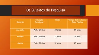 Os Sujeitos de Pesquisa
Docente
Situação
Funcional
Idade Tempo de Serviço na
Rede Pública
Ana Júlia Prof.ª Efetiva 30 anos 09 anos
Fabíele Prof.ª Efetiva 37 anos 14 anos
Malala Prof.ª Efetiva 32 anos 05 anos
 