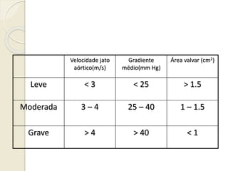 Velocidade jato
aórtico(m/s)
Gradiente
médio(mm Hg)
Área valvar (cm2)
Leve < 3 < 25 > 1.5
Moderada 3 – 4 25 – 40 1 – 1.5
Grave > 4 > 40 < 1
 