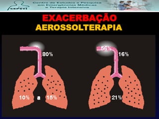 EXACERBAÇÃO
AEROSSOLTERAPIA
 