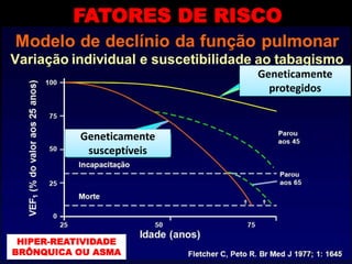 Geneticamente
susceptíveis
Geneticamente
protegidos
FATORES DE RISCO
TABAGISMO
EXPOSIÇÃO
AMBIENTAL
GENÉTICA
IDADE
CRESCIMENTO
PULMONAR
HIPER-REATIVIDADE
BRÔNQUICA OU ASMA
 