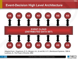 Event-Decision High Level Architecture 22 EVENT CLOUD (DISTRIBUTED DATA SET) KS KS KS KS KS KS KS KS KS KS KS KS KS KS Adapted from:  Engelmore, R. S., Morgan, A.J., & and Nii, H. P., Blackboard Systems, 1988 & Luckham, D., The Power of Events, 2002 