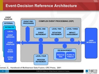 Event-Decision Reference Architecture 24 EVENT PRE-PROCESSING EVENT SOURCES EXTERNAL .  .  .  LEVEL ONE EVENT REFINEMENT USER INTERFACE COMPLEX EVENT PROCESSING (CEP) DB MANAGEMENT Historical Data Profiles & Patterns DISTRIBUTED LOCAL EVENT SERVICES . . EVENT PROFILES . . DATA BASES . . OTHER DATA LEVEL TWO SITUATION REFINEMENT LEVEL THREE IMPACT ASSESSMENT LEVEL FOUR PROCESS REFINEMENT Adapted from JDL:  Steinberg, A., & Bowman, C.,  Handbook of Multisensor Data Fusion, CRC Press,  2001 