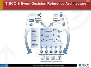 TIBCO’S Event-Decision Reference Architecture Flexible SOA and Event-Driven Architecture 