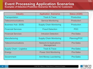Event Processing Application Scenarios  Examples of Detection-Prediction Scenarios We Solve for Customers POC Fraud Detection Financial Services Pre-Sales Intrusion Detection Financial Services Production Supply Chain Monitoring Business Hub  (B2B) Planning/POC Supply Chain Monitoring Manufacturing Pre-Sales Anti Money Laundering Government Pre-Sales Power Grid Monitoring Energy Production Track & Trace Transportation Production Service Monitoring Telecommunications Pre-Sales Track & Trace Supply Chain - Logistics Pre-Sales Network & Applications Management Telecommunications Status (2Q06) Application  Scenarios Industry 