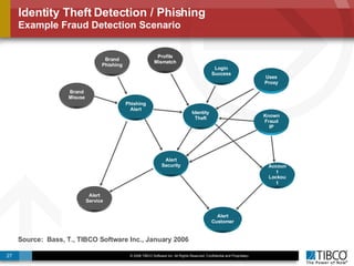 Identity Theft Detection / Phishing Example Fraud Detection Scenario   Source:  Bass, T., TIBCO Software Inc., January 2006 Uses Proxy Alert Service Account Lockout Profile Mismatch Brand Phishing Alert Security Alert Customer Known Fraud IP Identity Theft Login Success Phishing Alert Brand Misuse 