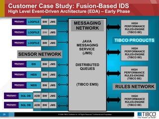 Customer Case Study: Fusion-Based IDS High Level Event-Driven Architecture (EDA) – Early Phase JAVA  MESSAGING SERVICE  (JMS) DISTRIBUTED QUEUES (TIBCO EMS) HIGH PERFORMANCE RULES-ENGINE (TIBCO BE) HIGH PERFORMANCE RULES-ENGINE (TIBCO BE) HIGH PERFORMANCE RULES-ENGINE (TIBCO BE) HIGH PERFORMANCE RULES-ENGINE (TIBCO BE ) SENSOR NETWORK RULES NETWORK NIDS BW JMS LOGFILE JMS BW LOGFILE JMS BW LOGFILE JMS BW IDS JMS BW HIDS JMS BW SQL DB BW JMS ADB SQL DB BW JMS ADB MESSAGING NETWORK TIBCO PRODUCTS 