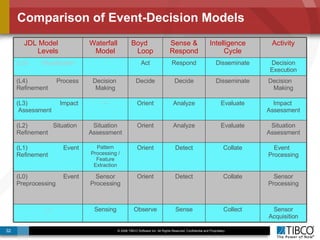 Comparison of Event-Decision Models Sense Detect Detect Analyze Analyze Decide Respond Sense & Respond Sensor Processing Collate Orient Sensor Processing (L0)  Event Preprocessing Sensor Acquisition Collect Observe Sensing --- Activity Intelligence  Cycle Boyd  Loop Waterfall  Model JDL Model  Levels Decision Execution Disseminate Act (L5)  Visualization Collate Evaluate Evaluate Disseminate Event  Processing Situation Assessment Impact  Assessment Decision  Making Orient Pattern Processing / Feature Extraction (L1)  Event Refinement Orient Situation Assessment (L2)  Situation Refinement Orient --- (L3)  Impact  Assessment Decide Decision  Making (L4)  Process Refinement 