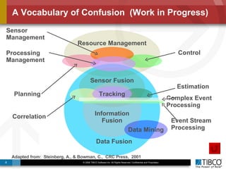 A Vocabulary of Confusion  (Work in Progress) Resource Management Data Fusion Sensor Fusion Information Fusion Tracking Data Mining Correlation Planning Complex Event Processing Processing Management Sensor Management Control Estimation Event Stream Processing Adapted from:  Steinberg, A., & Bowman, C.,  CRC Press,  2001 