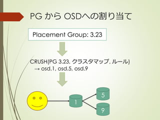 PG から OSDへの割り当て
Placement Group: 3.23
CRUSH(PG 3.23, クラスタマップ, ルール)
→ osd.1, osd.5, osd.9
1
5
9
 