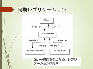 同期レプリケーション
強い一貫性を保つため、レプリ
ケーションは同期
 