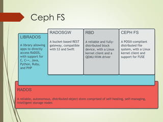 Ceph FS
RADOS
A reliable, autonomous, distributed object store comprised of self-healing, self-managing,
intelligent storage nodes
LIBRADOS
A library allowing
apps to directly
access RADOS,
with support for
C, C++, Java,
Python, Ruby,
and PHP
RBD
A reliable and fully-
distributed block
device, with a Linux
kernel client and a
QEMU/KVM driver
CEPH FS
A POSIX-compliant
distributed file
system, with a Linux
kernel client and
support for FUSE
RADOSGW
A bucket-based REST
gateway, compatible
with S3 and Swift
 