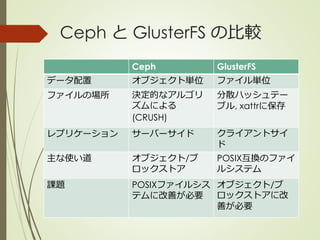 Ceph と GlusterFS の比較
Ceph GlusterFS
データ配置 オブジェクト単位 ファイル単位
ファイルの場所 決定的なアルゴリ
ズムによる
(CRUSH)
分散ハッシュテー
ブル, xattrに保存
レプリケーション サーバーサイド クライアントサイ
ド
主な使い道 オブジェクト/ブ
ロックストア
POSIX互換のファイ
ルシステム
課題 POSIXファイルシス
テムに改善が必要
オブジェクト/ブ
ロックストアに改
善が必要
 