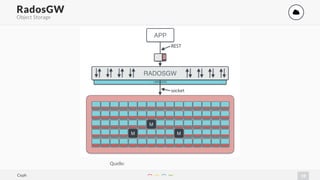 19
RadosGW '
Object Storage
Quelle:
Ceph
 