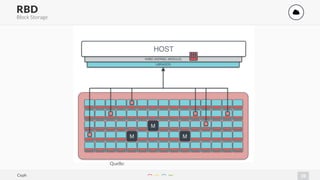 22
RBD '
Block Storage
Quelle:
Ceph
 
