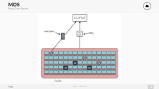 24
MDS '
Meta Data Server
Quelle:
Ceph
 