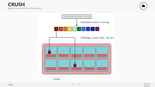 27
CRUSH '
Wenn ihr wirklich richtig steht…
Quelle:
Ceph
 
