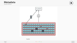 34
Metadata '
Skalierbarkeit
Quelle:
Ceph
 