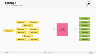 9
Storage '
Ceph
Darf es etwas mehr sein?
Benutzer Speicher
Benutzer
Benutzer
Benutzer
Benutzer
Benutzer
Benutzer
Benutzer
Benutzer
Benutzer
Benutzer
Speicher
Speicher
Speicher
Speicher
Speicher
Speicher
Storage
Controller
 
