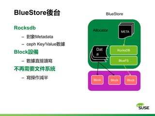 BlueFS
META
Dat
a
Dat
a
Dat
a
RocksDB
Allocator
Block Block Block
BlueStore後台 BlueStore
Rocksdb
‒ 對象Metadata
‒ ceph Key/Va...