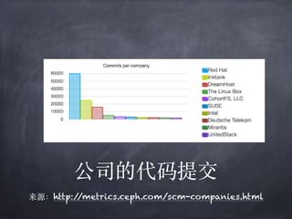 公司的代码提交
来源：http://metrics.ceph.com/scm-companies.html
 