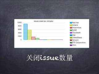关闭issue数量
 