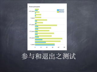 参与和退出之测试
 