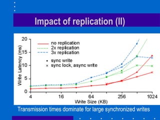 Impact of replication (II)
Transmission times dominate for large synchronized writes
 
